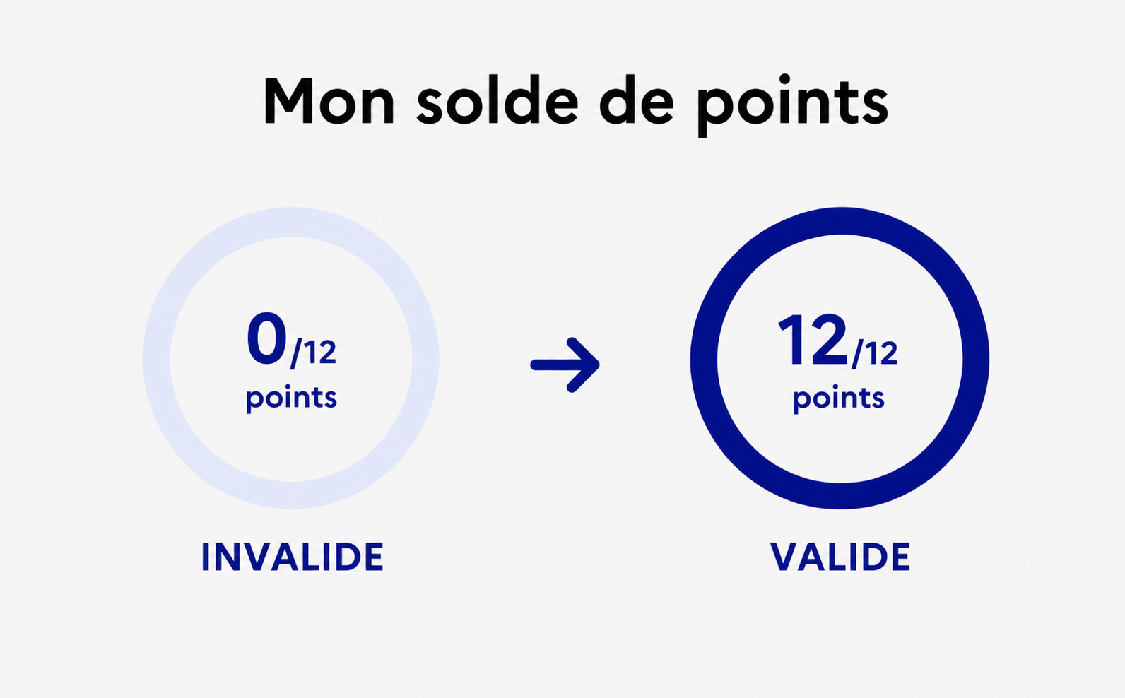 Mon solde de points : de 0/12 (invalide) à 12/12 (valide)